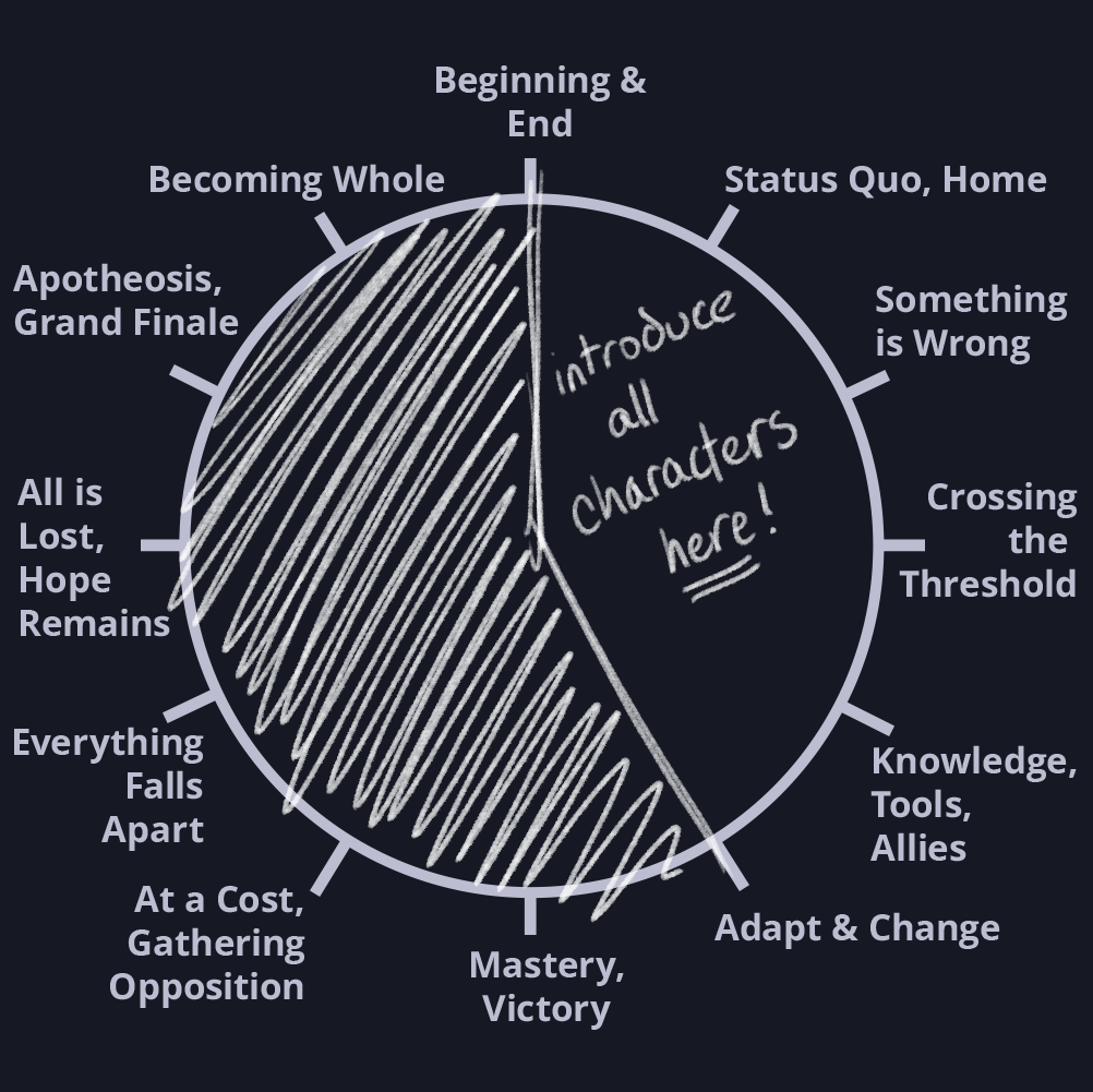 introduce characters in the first third